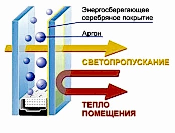 пластиковые окна заполнение аргоном