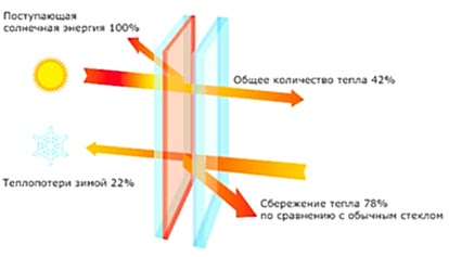 Энергосберегающие стеклопакеты для окон ПВХ в Алматы